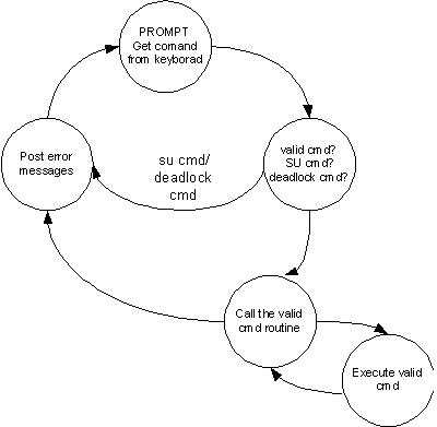 Level 0 Flow Diagram